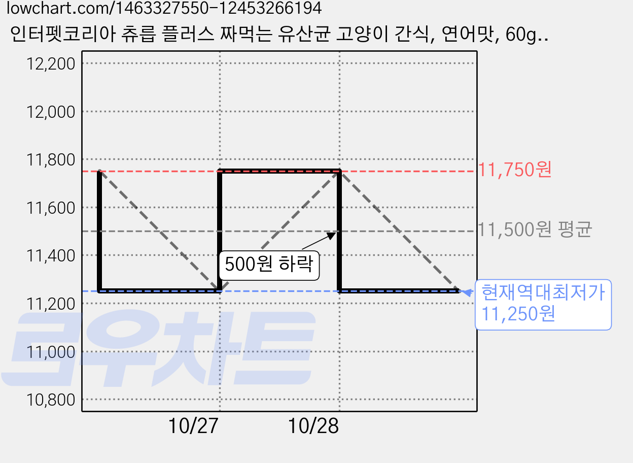 인터펫코리아 츄릅 플러스 짜먹는 유산균 고양이 간식, 연어맛, 60g, 5개 가격 변동 차트, 현재가 11,250원, 역대최저가