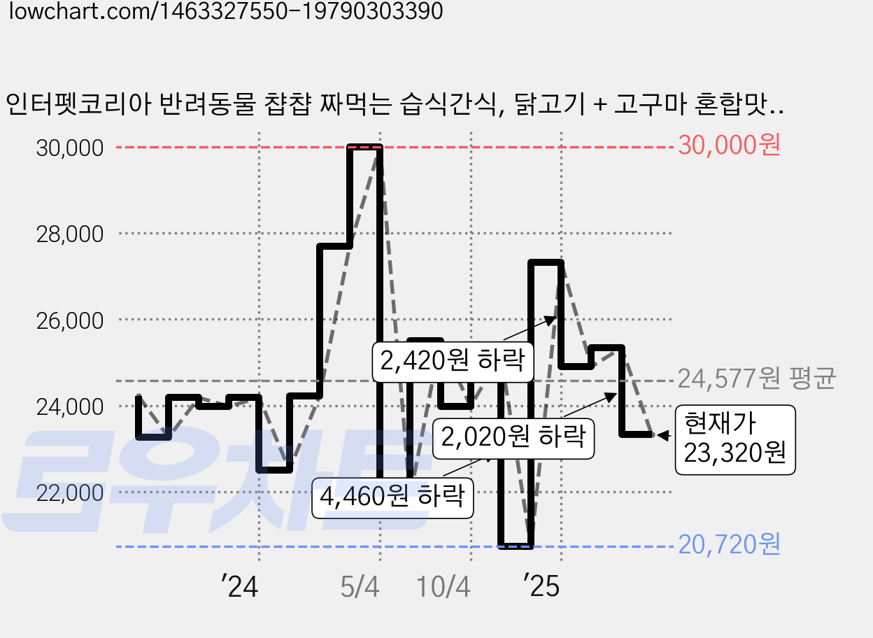 인터펫코리아 반려동물 챱챱 짜먹는 습식간식, 닭고기 + 고구마 혼합맛, 60g, 12개 가격 변동 차트, 현재가 23,320원, 관측 최저가 20,720원