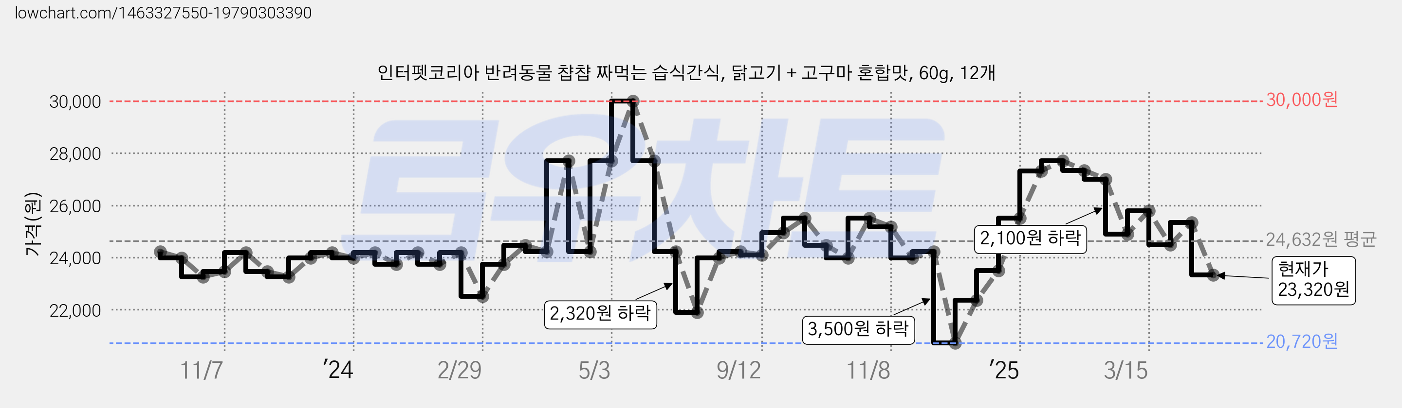 인터펫코리아 반려동물 챱챱 짜먹는 습식간식, 닭고기 + 고구마 혼합맛, 60g, 12개 가격 변동 차트, 현재가 23,320원, 관측 최저가 20,720원