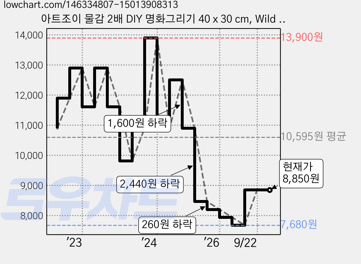 아트조이 물감 2배 DIY 명화그리기 40 x 30 cm, Wild life, 1개 가격 변동 차트, 현재가 8,850원, 관측 최저가 7,680원