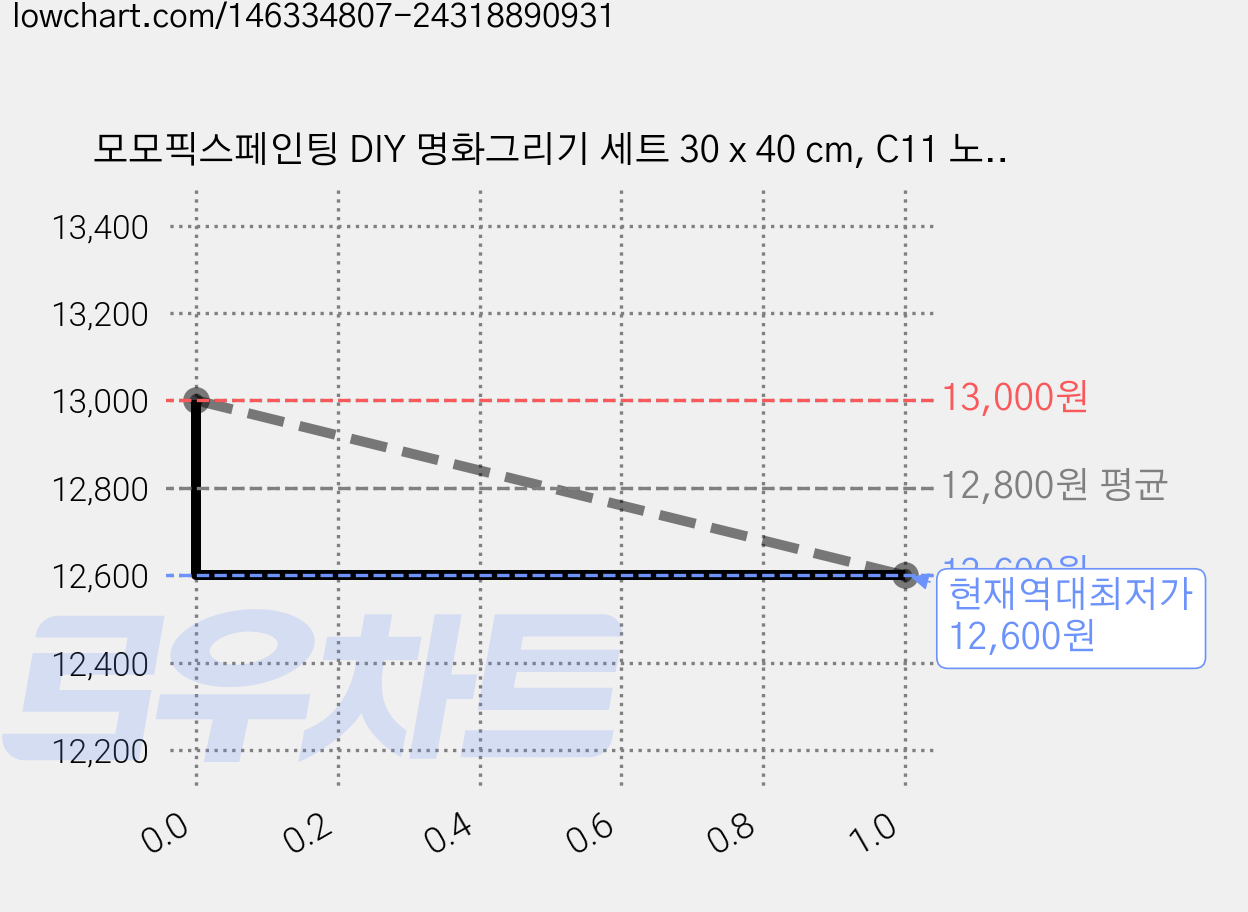 모모픽스페인팅 DIY 명화그리기 세트 30 x 40 cm, C11 노란레몬, 1세트 가격 변동 차트, 현재가 12,600원, 역대최저가
