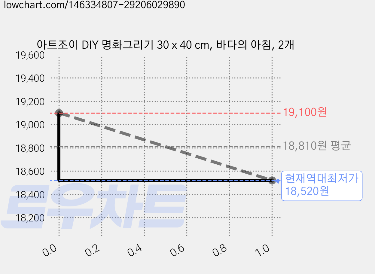 아트조이 DIY 명화그리기 30 x 40 cm, 바다의 아침, 2개 가격 변동 차트, 현재가 18,520원, 역대최저가