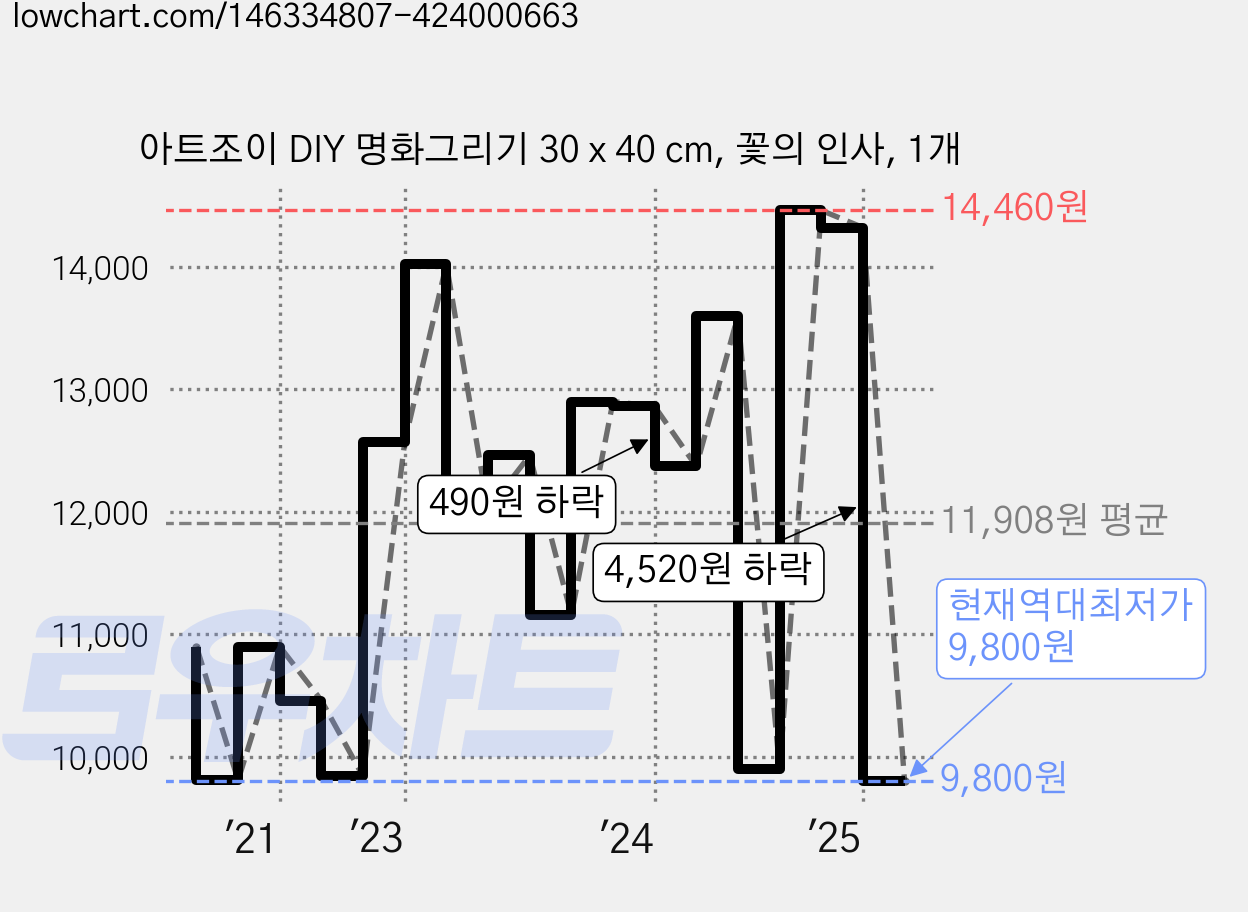 아트조이 DIY 명화그리기 30 x 40 cm, 꽃의 인사, 1개 가격 변동 차트, 현재가 9,800원, 역대최저가