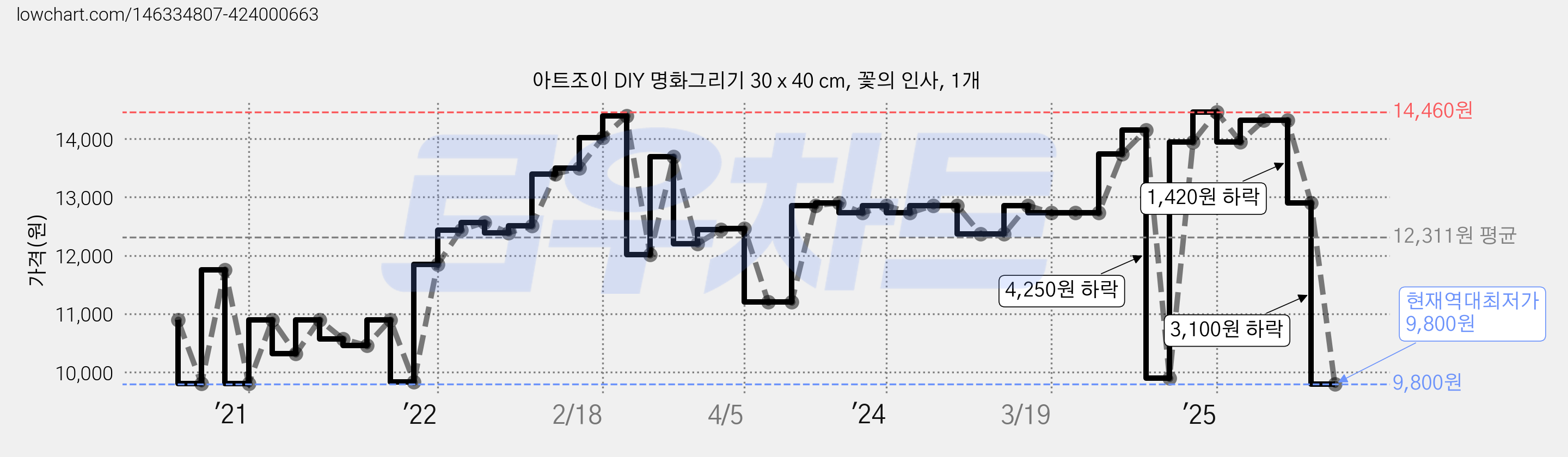 아트조이 DIY 명화그리기 30 x 40 cm, 꽃의 인사, 1개 가격 변동 차트, 현재가 9,800원, 역대최저가
