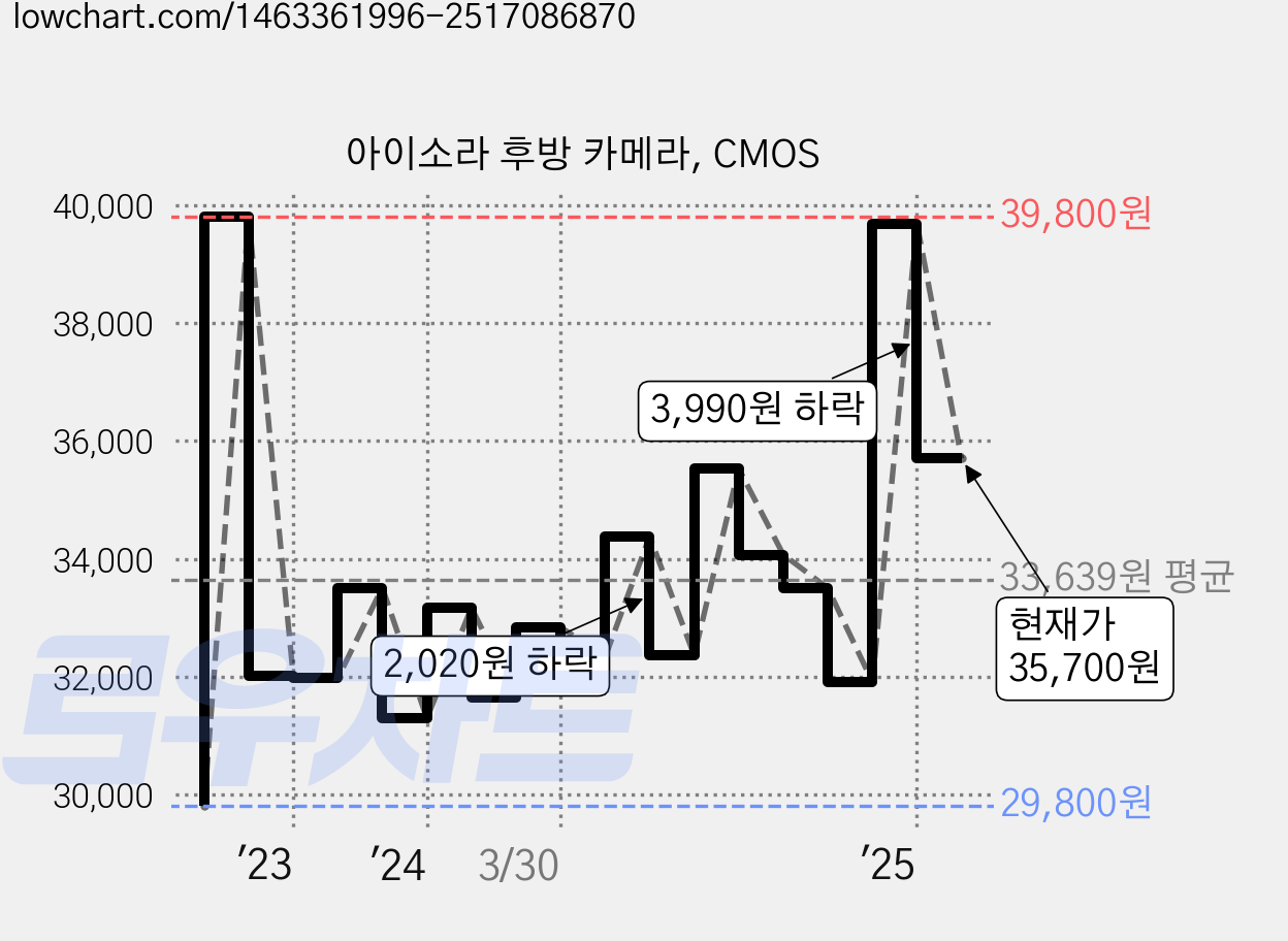 아이소라 후방 카메라, CMOS 가격 변동 차트, 현재가 35,700원, 관측 최저가 29,800원