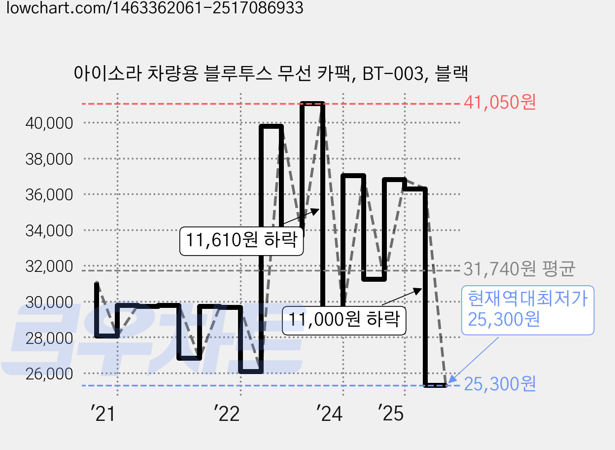 아이소라 차량용 블루투스 무선 카팩, BT-003, 블랙 가격 변동 차트, 현재가 25,300원, 역대최저가