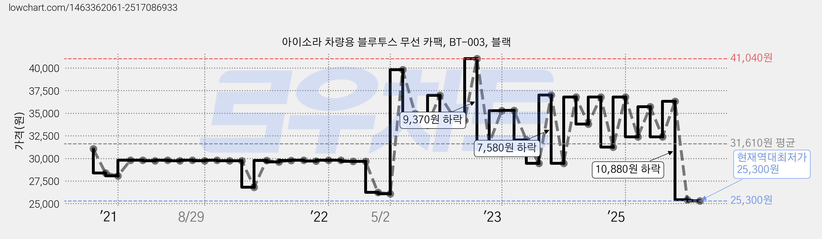 아이소라 차량용 블루투스 무선 카팩, BT-003, 블랙 가격 변동 차트, 현재가 25,300원, 역대최저가