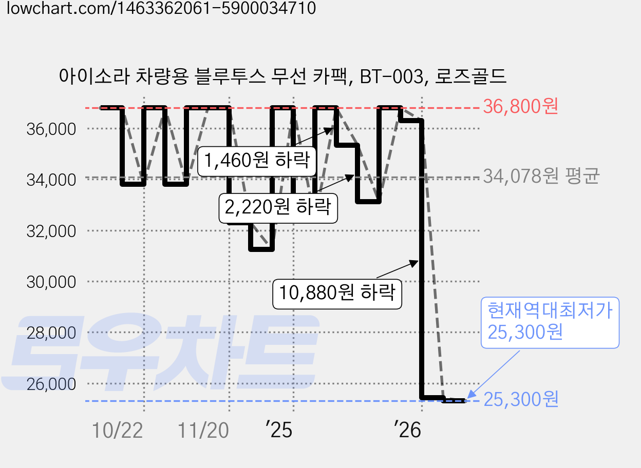 아이소라 차량용 블루투스 무선 카팩, BT-003, 로즈골드 가격 변동 차트, 현재가 25,300원, 역대최저가