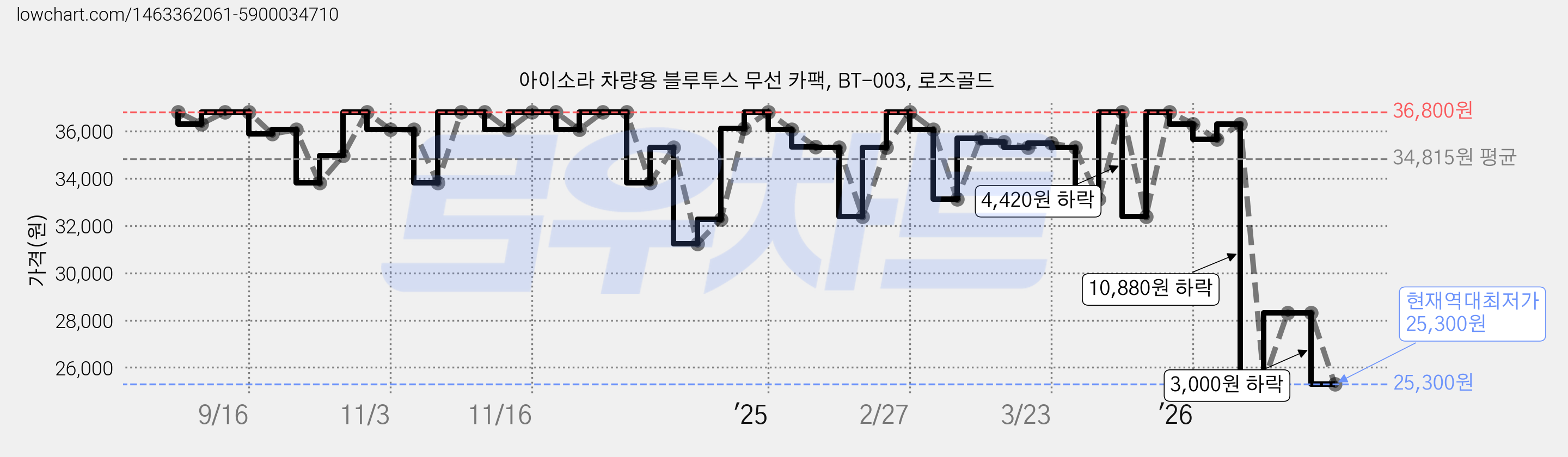 아이소라 차량용 블루투스 무선 카팩, BT-003, 로즈골드 가격 변동 차트, 현재가 25,300원, 역대최저가