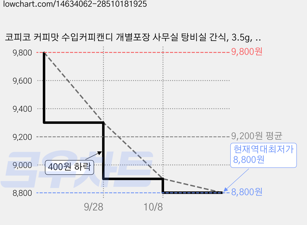 코피코 커피맛 수입커피캔디 개별포장 사무실 탕비실 간식, 3.5g, 150개 가격 변동 차트, 현재가 8,800원, 역대최저가