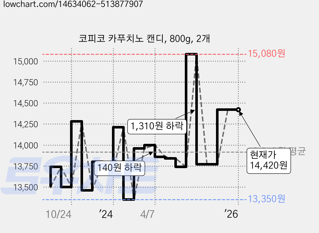 코피코 카푸치노 캔디, 800g, 2개 가격 변동 차트, 현재가 14,420원, 역대최저가