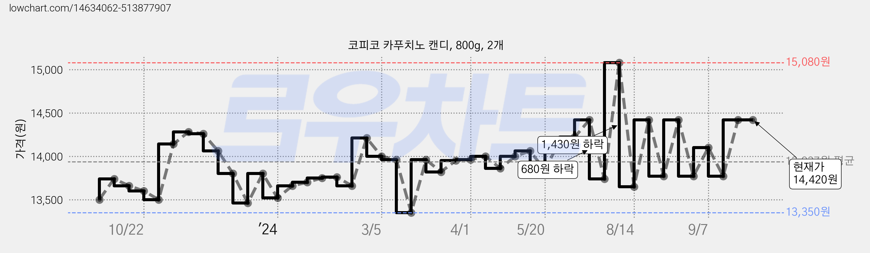 코피코 카푸치노 캔디, 800g, 2개 가격 변동 차트, 현재가 14,420원, 역대최저가