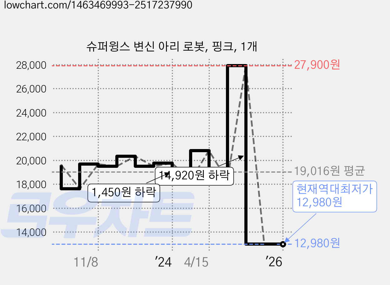 슈퍼윙스 변신 아리 로봇, 핑크, 1개 가격 변동 차트, 현재가 12,980원, 역대최저가