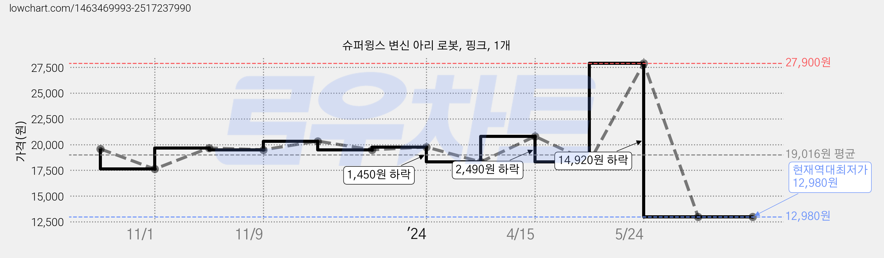 슈퍼윙스 변신 아리 로봇, 핑크, 1개 가격 변동 차트, 현재가 12,980원, 역대최저가
