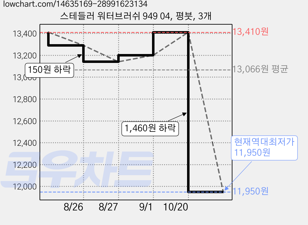 스테들러 워터브러쉬 949 04, 평붓, 3개 가격 변동 차트, 현재가 11,950원, 역대최저가
