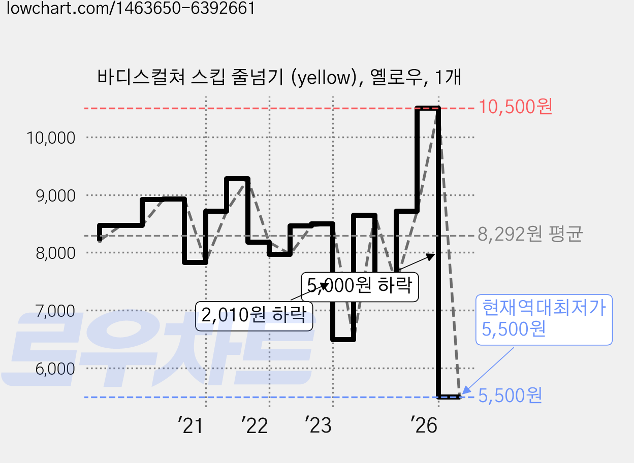 바디스컬쳐 스킵 줄넘기 (yellow), 옐로우, 1개 가격 변동 차트, 현재가 5,500원, 역대최저가
