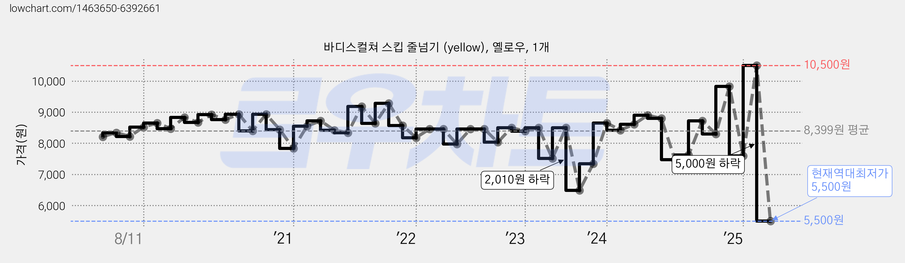 바디스컬쳐 스킵 줄넘기 (yellow), 옐로우, 1개 가격 변동 차트, 현재가 5,500원, 역대최저가