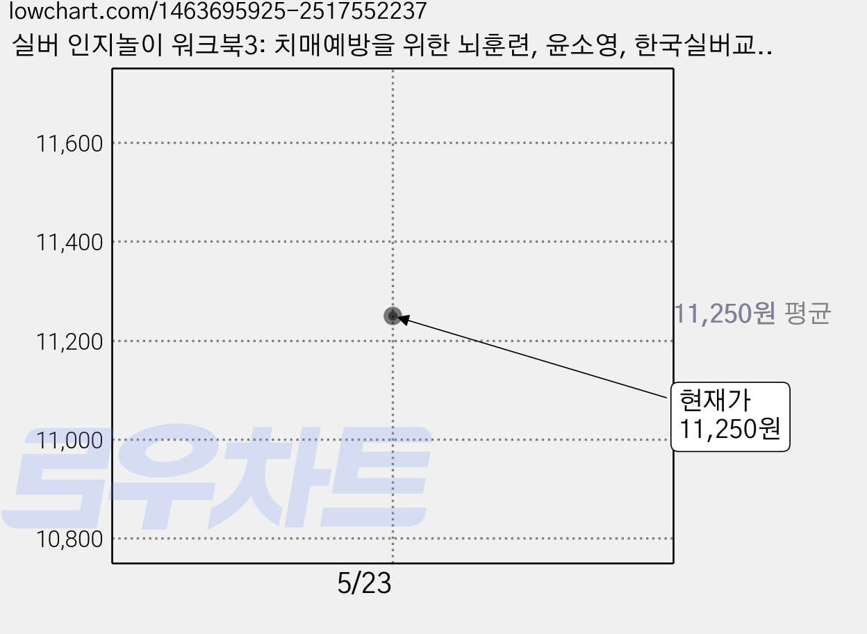 실버 인지놀이 워크북3: 치매예방을 위한 뇌훈련, 윤소영, 한국실버교육협회 가격 변동 차트, 현재가 11,250원