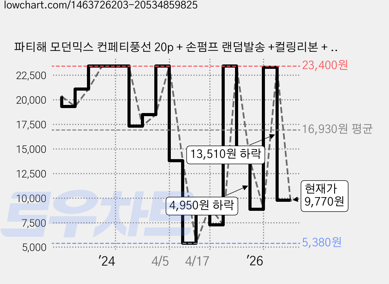 파티해 모던믹스 컨페티풍선 20p + 손펌프 랜덤발송 +컬링리본 + 스펀지닷 세트, 블루, 2세트 가격 변동 차트, 현재가 9,770원, 관측 최저가 5,380원