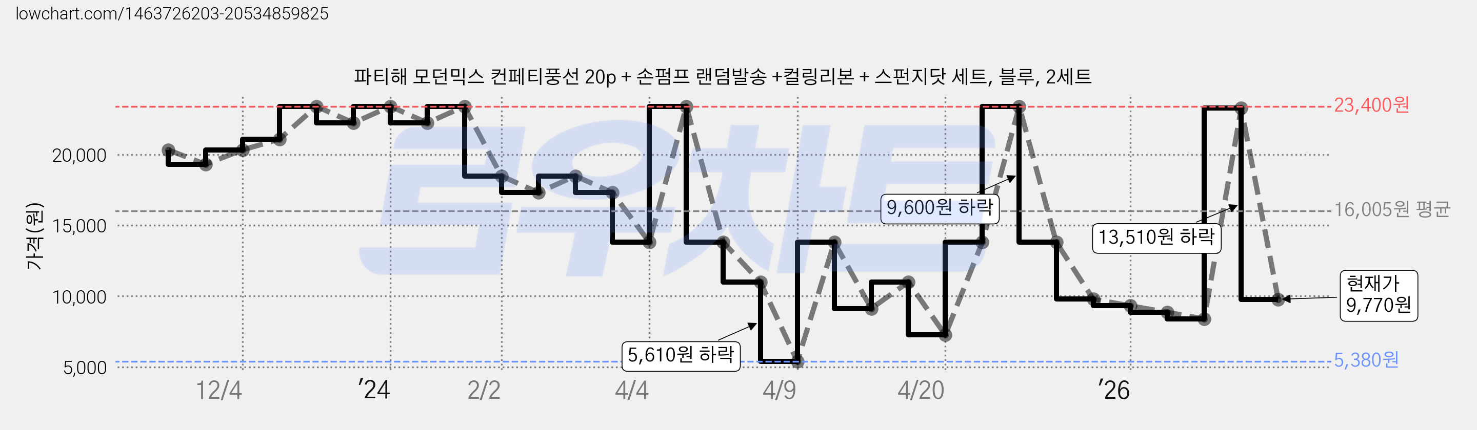 파티해 모던믹스 컨페티풍선 20p + 손펌프 랜덤발송 +컬링리본 + 스펀지닷 세트, 블루, 2세트 가격 변동 차트, 현재가 9,770원, 관측 최저가 5,380원