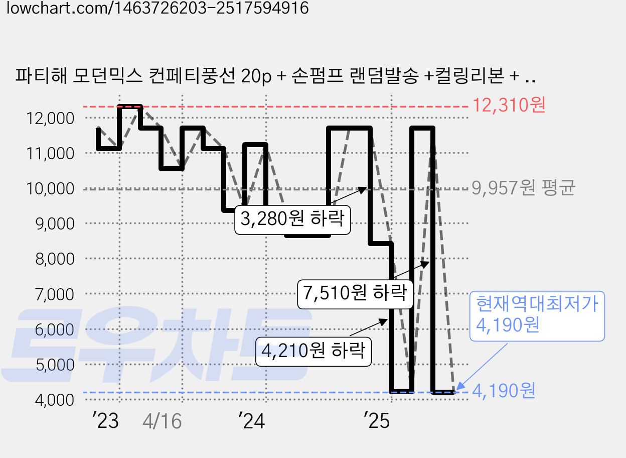 파티해 모던믹스 컨페티풍선 20p + 손펌프 랜덤발송 +컬링리본 + 스펀지닷 세트, 할로윈, 1세트 가격 변동 차트, 현재가 4,190원, 역대최저가
