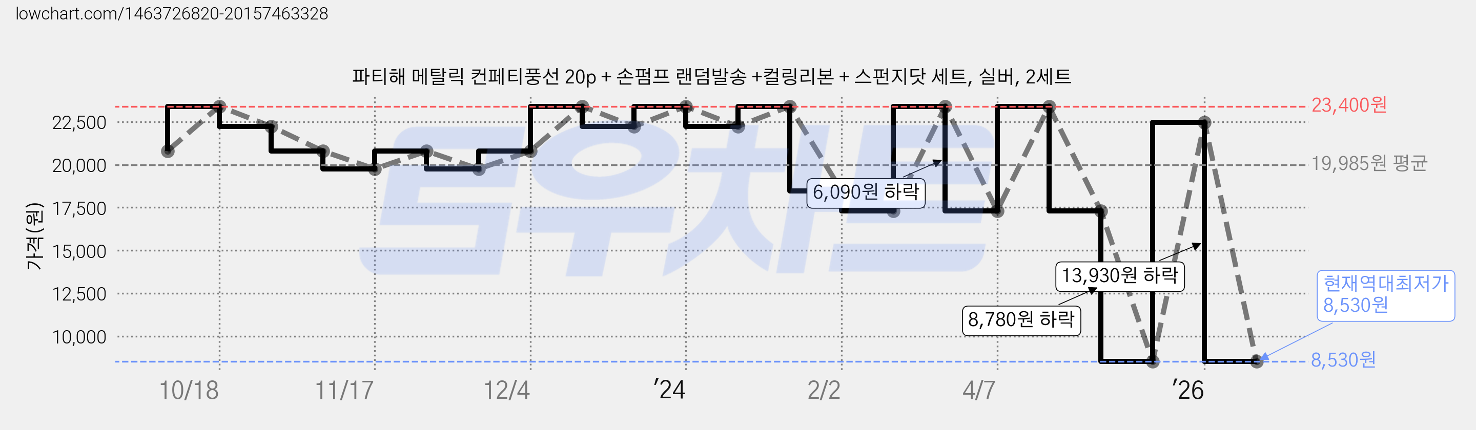 파티해 메탈릭 컨페티풍선 20p + 손펌프 랜덤발송 +컬링리본 + 스펀지닷 세트, 실버, 2세트 가격 변동 차트, 현재가 8,530원, 역대최저가