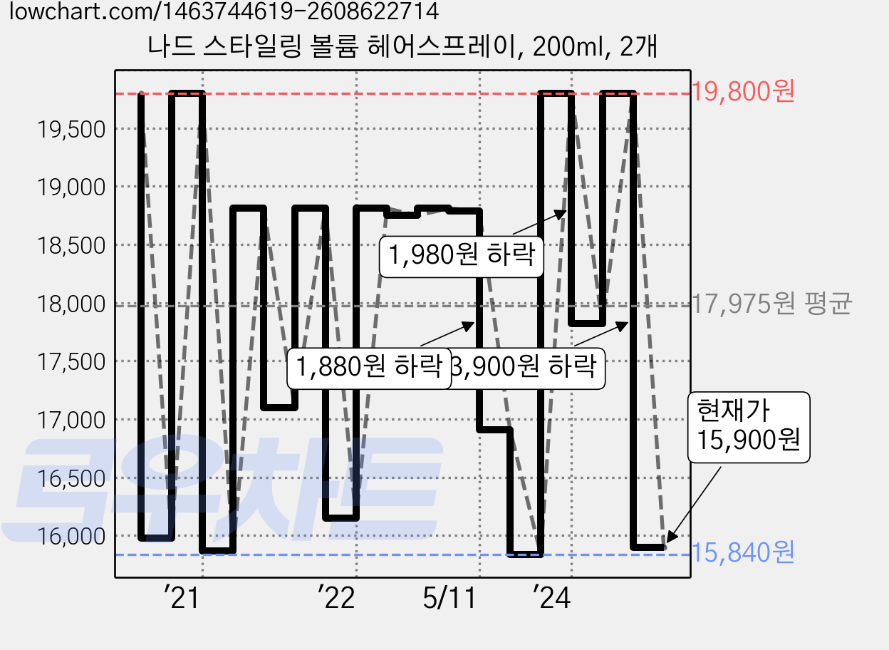 나드 스타일링 볼륨 헤어스프레이, 200ml, 2개 가격 변동 차트, 현재가 15,900원, 관측 최저가 15,840원