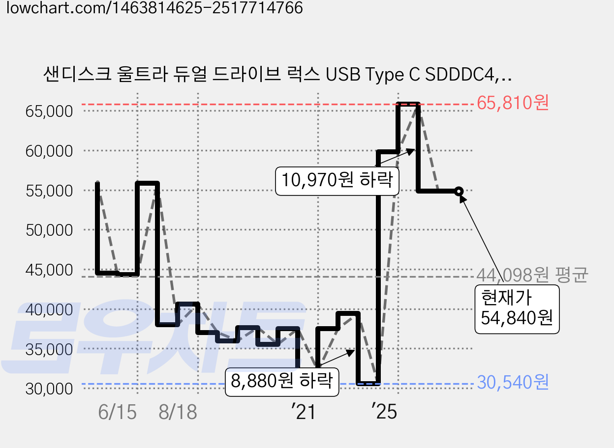 샌디스크 울트라 듀얼 드라이브 럭스 USB Type C SDDDC4, 256GB 가격 변동 차트, 현재가 54,840원, 관측 최저가 30,100원