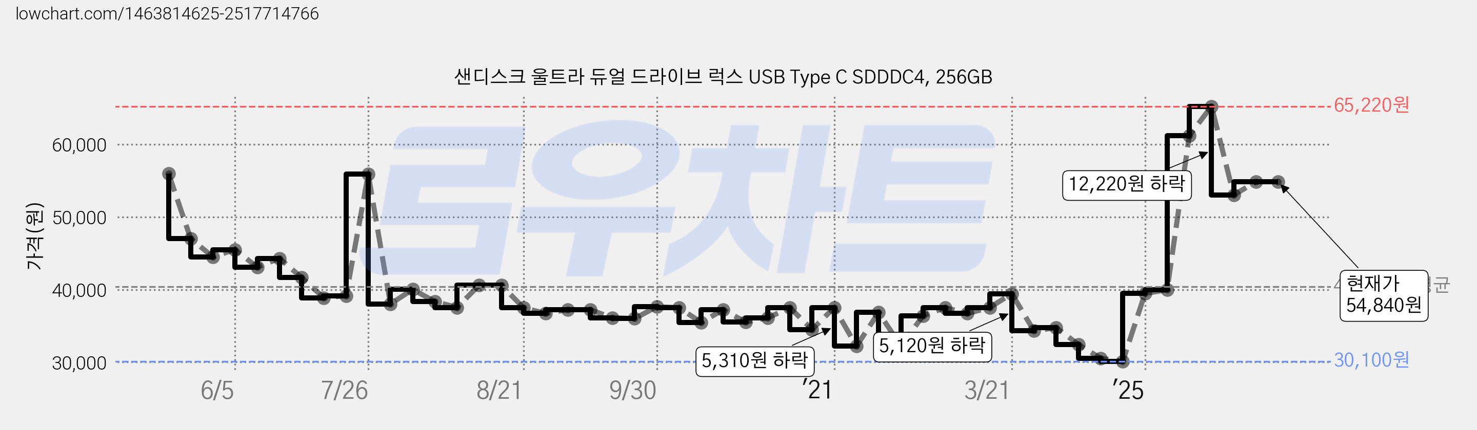 샌디스크 울트라 듀얼 드라이브 럭스 USB Type C SDDDC4, 256GB 가격 변동 차트, 현재가 54,840원, 관측 최저가 30,100원