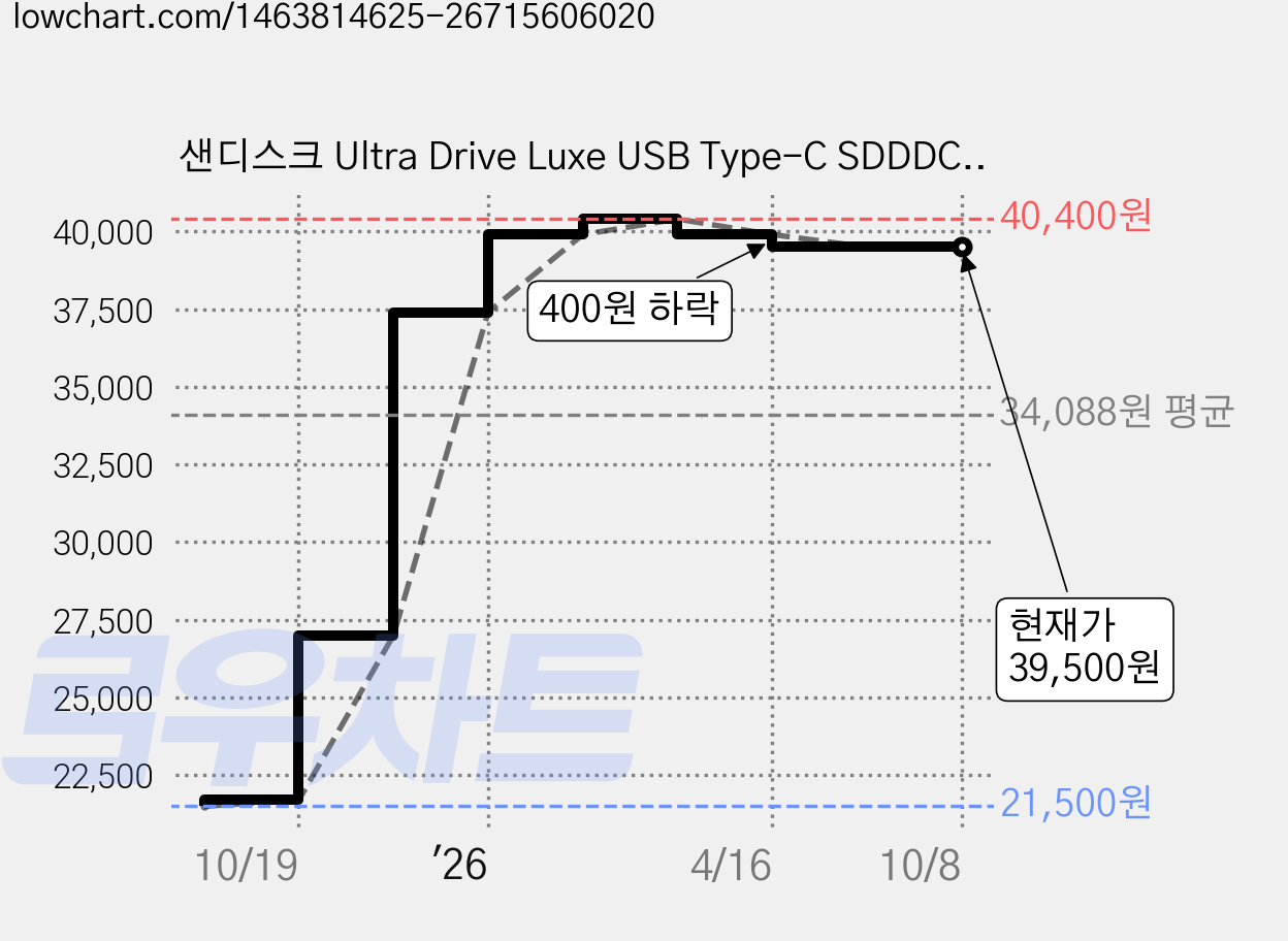 샌디스크 Ultra Drive Luxe USB Type-C SDDDC4, 128GB 가격 변동 차트, 현재가 39,500원, 관측 최저가 21,500원