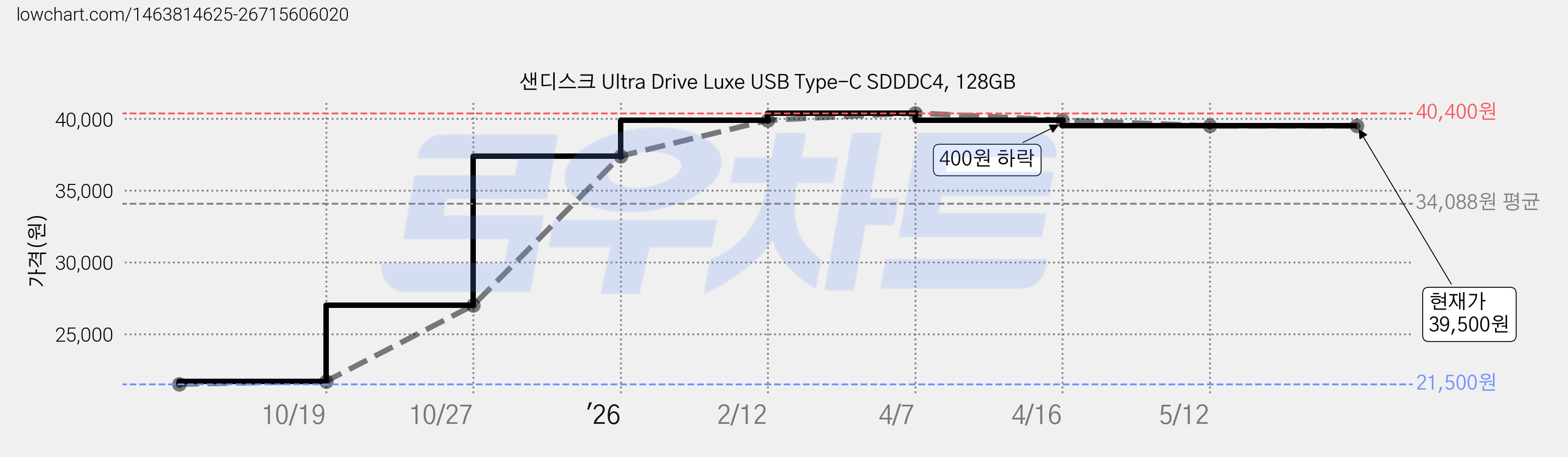 샌디스크 Ultra Drive Luxe USB Type-C SDDDC4, 128GB 가격 변동 차트, 현재가 39,500원, 관측 최저가 21,500원
