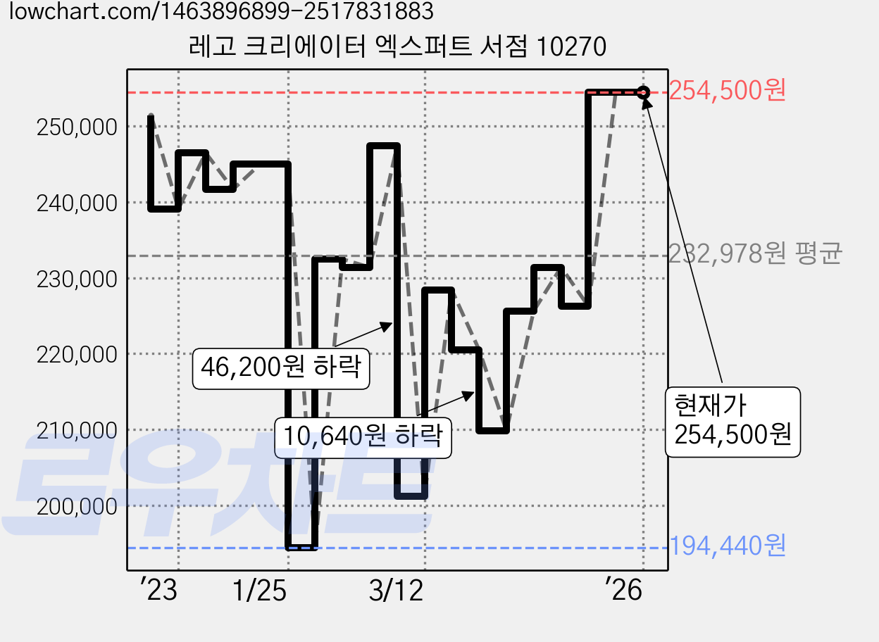 레고 크리에이터 엑스퍼트 서점 10270 가격 변동 차트, 현재가 254,500원, 역대최저가