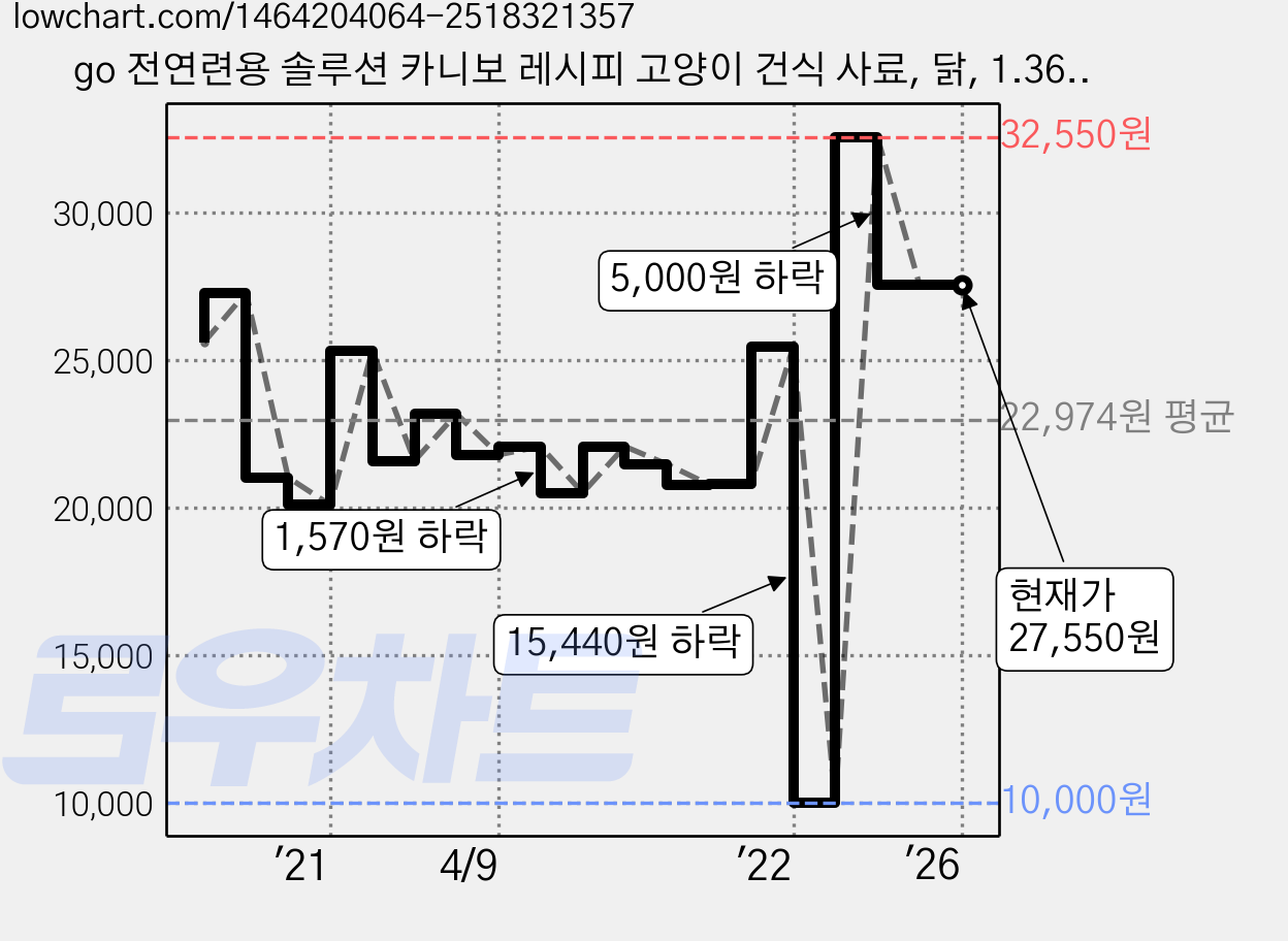 go 전연련용 솔루션 카니보 레시피 고양이 건식 사료, 닭, 1.36kg, 1개 가격 변동 차트, 현재가 27,550원, 역대최저가