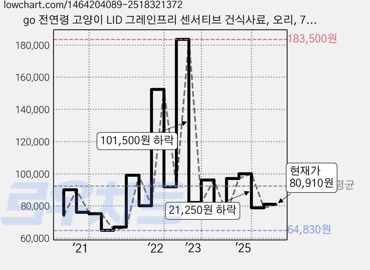 go 전연령 고양이 LID 그레인프리 센서티브 건식사료, 오리, 7.26kg, 1개 가격 변동 차트, 현재가 80,910원, 관측 최저가 64,650원