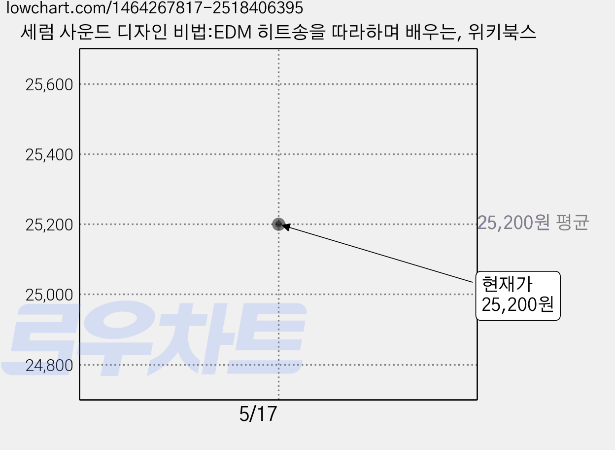 세럼 사운드 디자인 비법:EDM 히트송을 따라하며 배우는, 위키북스 가격 변동 차트, 현재가 25,200원