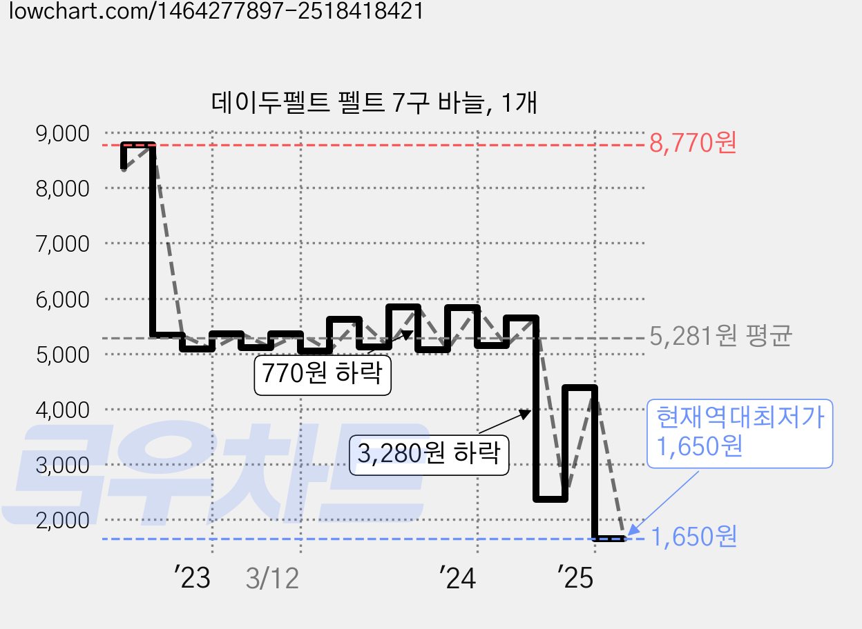 데이두펠트 펠트 7구 바늘, 1개 가격 변동 차트, 현재가 1,650원, 역대최저가
