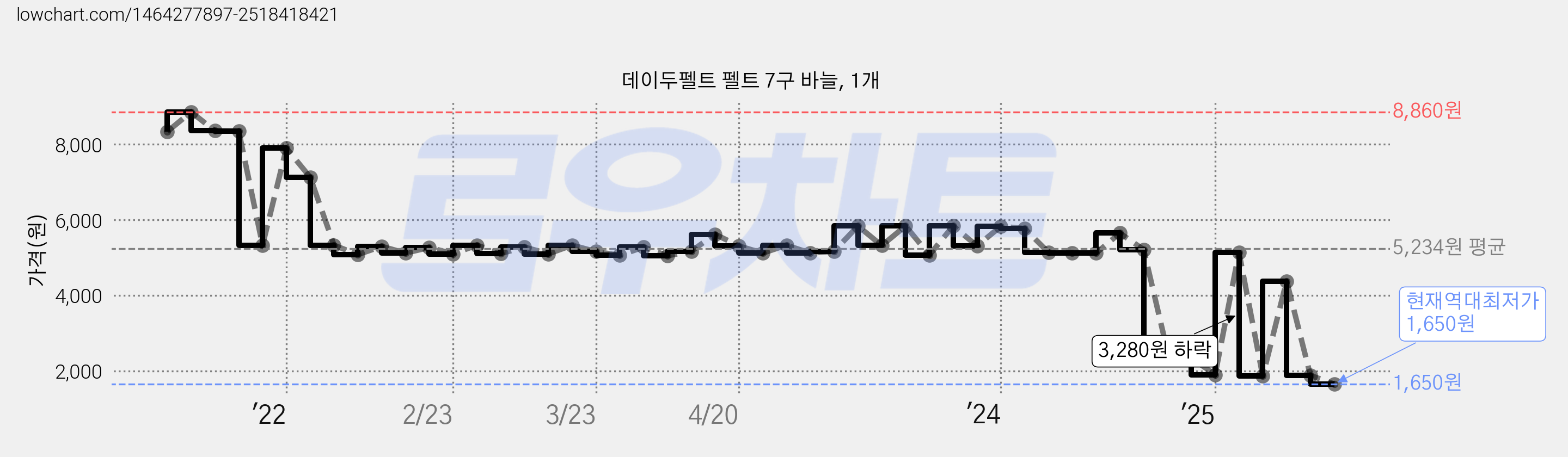 데이두펠트 펠트 7구 바늘, 1개 가격 변동 차트, 현재가 1,650원, 역대최저가