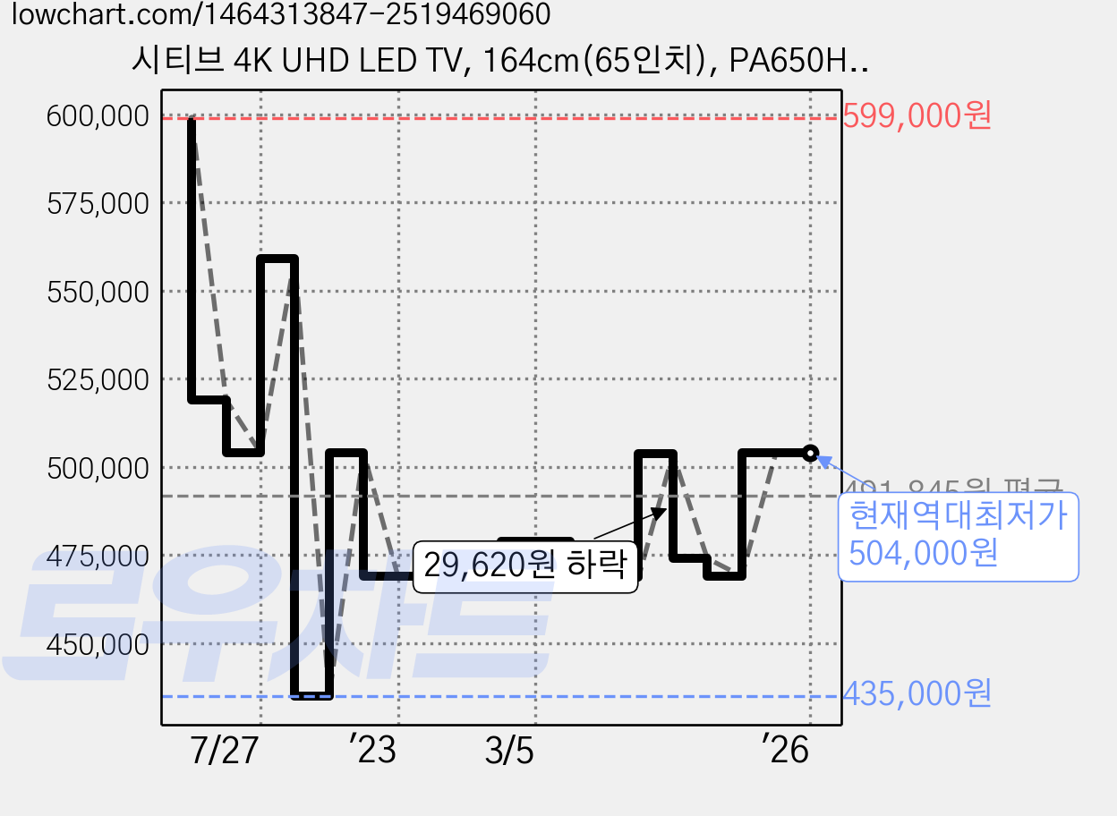 시티브 4K UHD LED TV, 164cm(65인치), PA650HDR10, 스탠드형, 고객직접설치 가격 변동 차트, 현재가 504,000원, 역대최저가