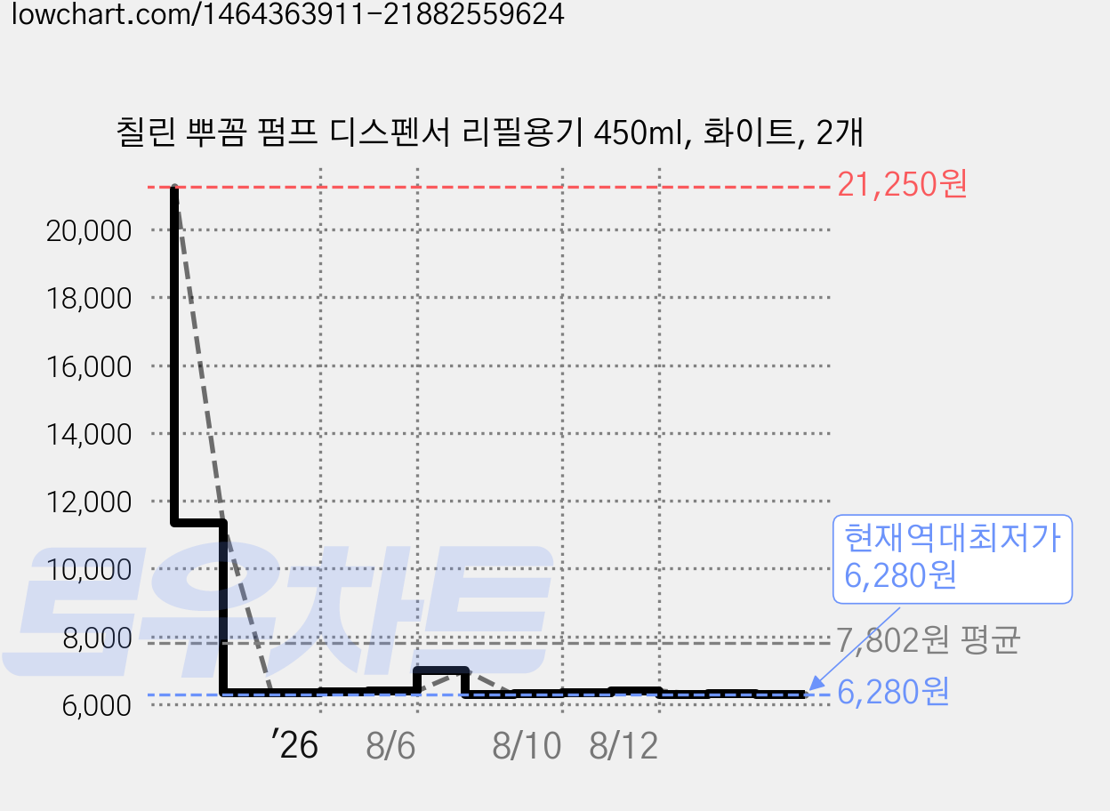 칠린 뿌꼼 펌프 디스펜서 리필용기 450ml, 화이트, 2개 가격 변동 차트, 현재가 6,280원, 역대최저가