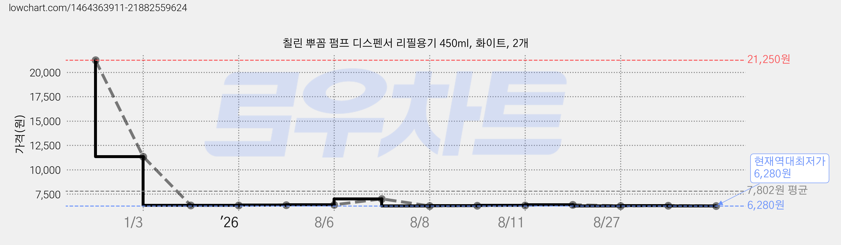 칠린 뿌꼼 펌프 디스펜서 리필용기 450ml, 화이트, 2개 가격 변동 차트, 현재가 6,280원, 역대최저가