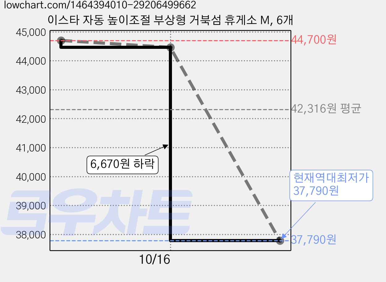 이스타 자동 높이조절 부상형 거북섬 휴게소 M, 6개 가격 변동 차트, 현재가 37,790원, 역대최저가