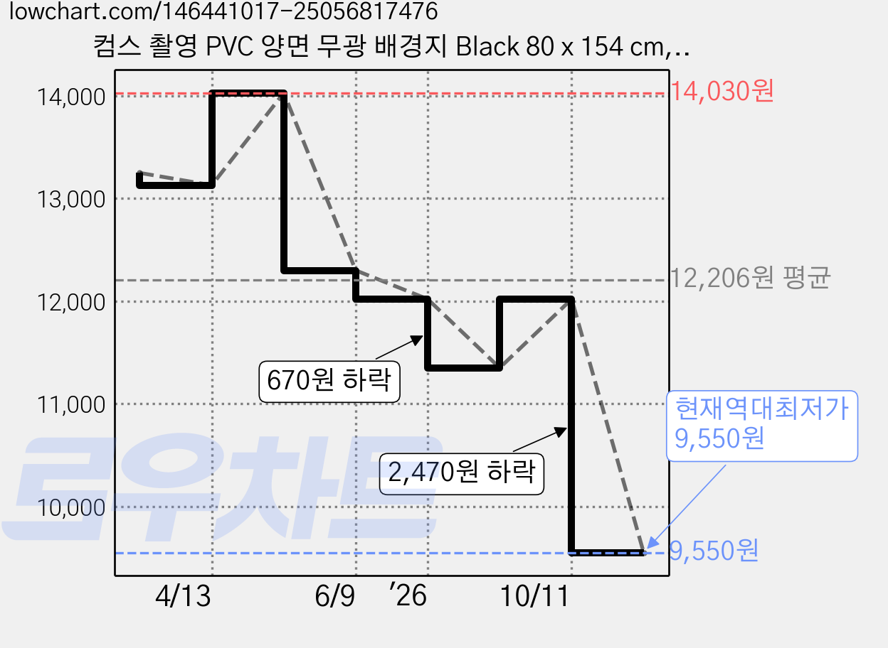컴스 촬영 PVC 양면 무광 배경지 Black 80 x 154 cm, BS680, 1개 가격 변동 차트, 현재가 9,550원, 역대최저가