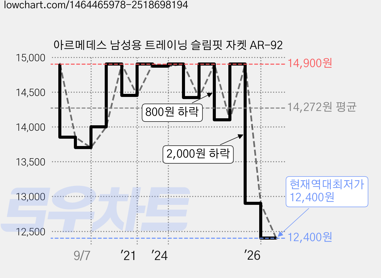 아르메데스 남성용 트레이닝 슬림핏 자켓 AR-92 가격 변동 차트, 현재가 12,400원, 역대최저가