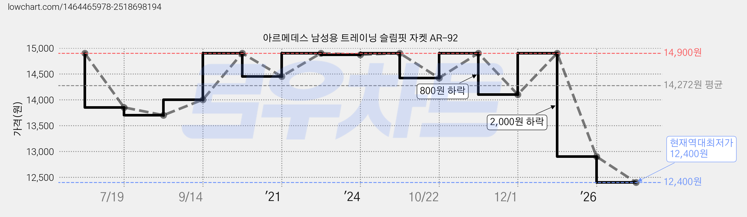 아르메데스 남성용 트레이닝 슬림핏 자켓 AR-92 가격 변동 차트, 현재가 12,400원, 역대최저가