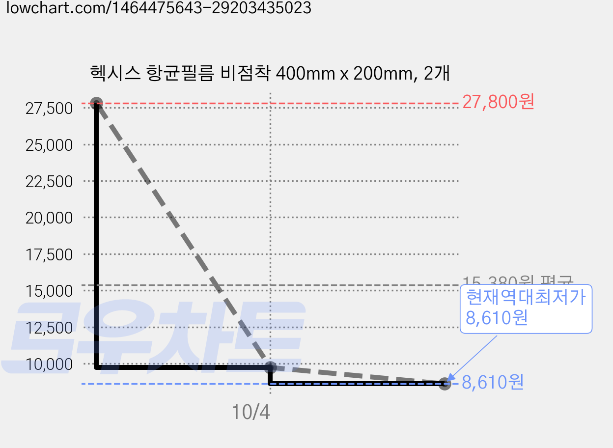 헥시스 항균필름 비점착 400mm x 200mm, 2개 가격 변동 차트, 현재가 8,610원, 역대최저가