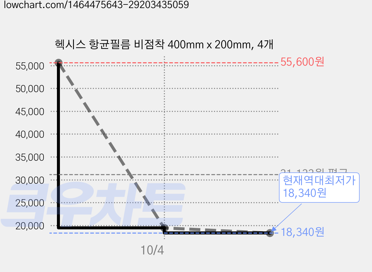 헥시스 항균필름 비점착 400mm x 200mm, 4개 가격 변동 차트, 현재가 18,340원, 역대최저가