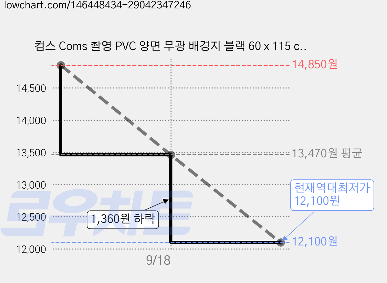 컴스 Coms 촬영 PVC 양면 무광 배경지 블랙 60 x 115 cm, BS597, 2개 가격 변동 차트, 현재가 12,100원, 역대최저가