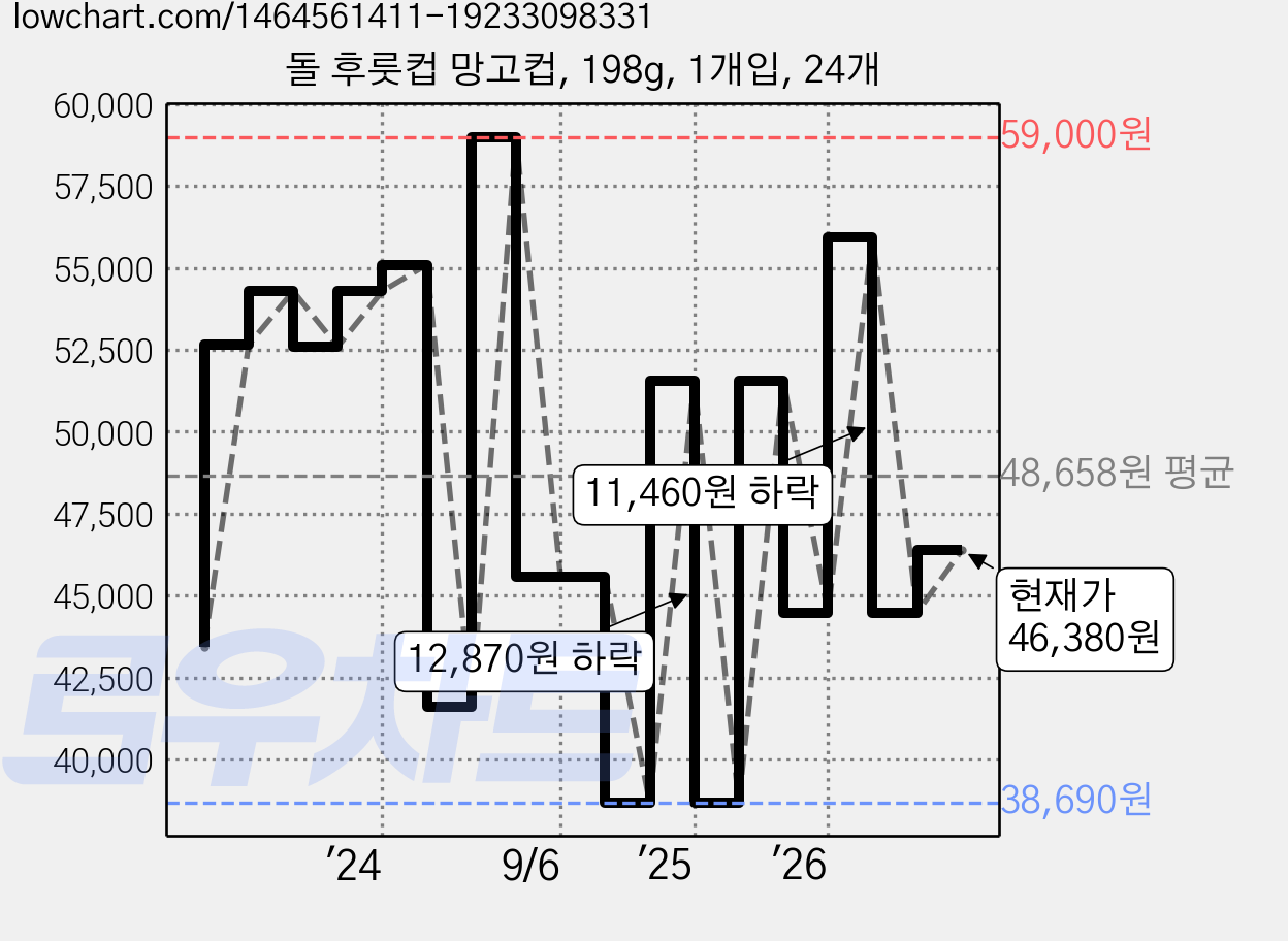 돌 후룻컵 망고컵, 198g, 1개입, 24개 가격 변동 차트, 현재가 46,380원, 관측 최저가 38,690원