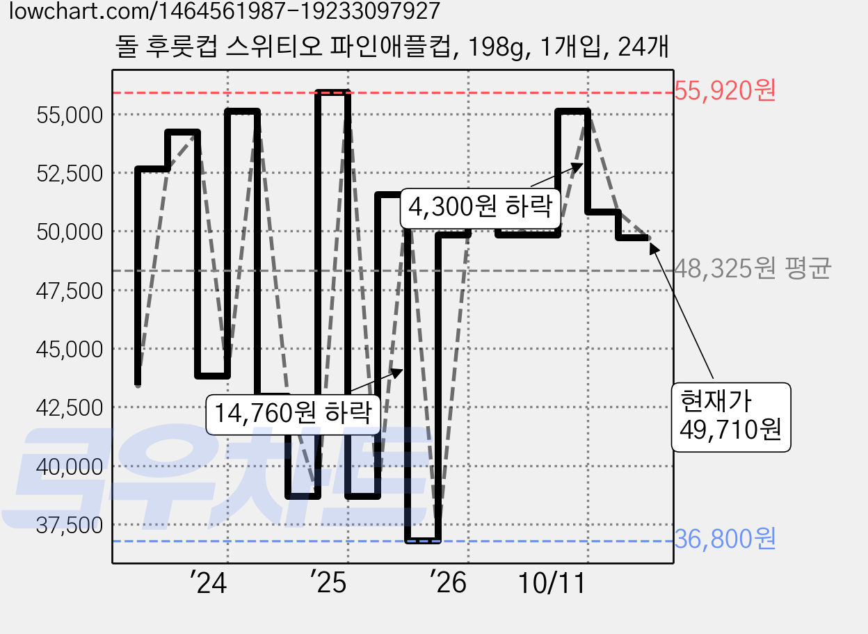 돌 후룻컵 스위티오 파인애플컵, 198g, 1개입, 24개 가격 변동 차트, 현재가 49,710원, 관측 최저가 36,800원