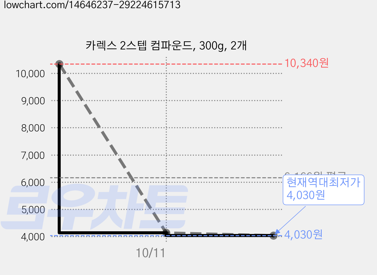 카렉스 2스텝 컴파운드, 300g, 2개 가격 변동 차트, 현재가 4,030원, 역대최저가